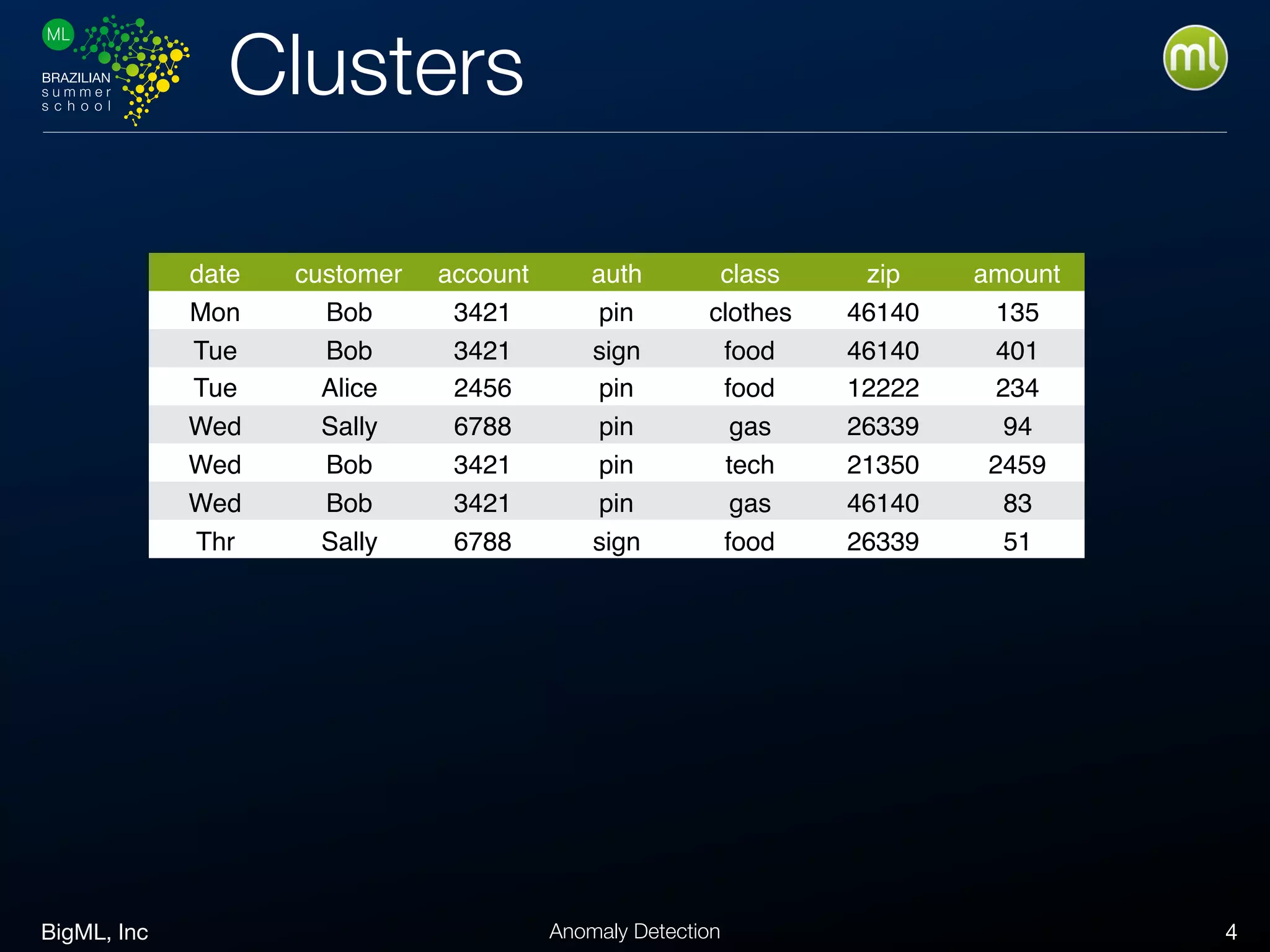 BigML, Inc 4Anomaly Detection
Clusters
date customer account auth class zip amount
Mon Bob 3421 pin clothes 46140 135
Tue Bob 3421 sign food 46140 401
Tue Alice 2456 pin food 12222 234
Wed Sally 6788 pin gas 26339 94
Wed Bob 3421 pin tech 21350 2459
Wed Bob 3421 pin gas 46140 83
Thr Sally 6788 sign food 26339 51
 