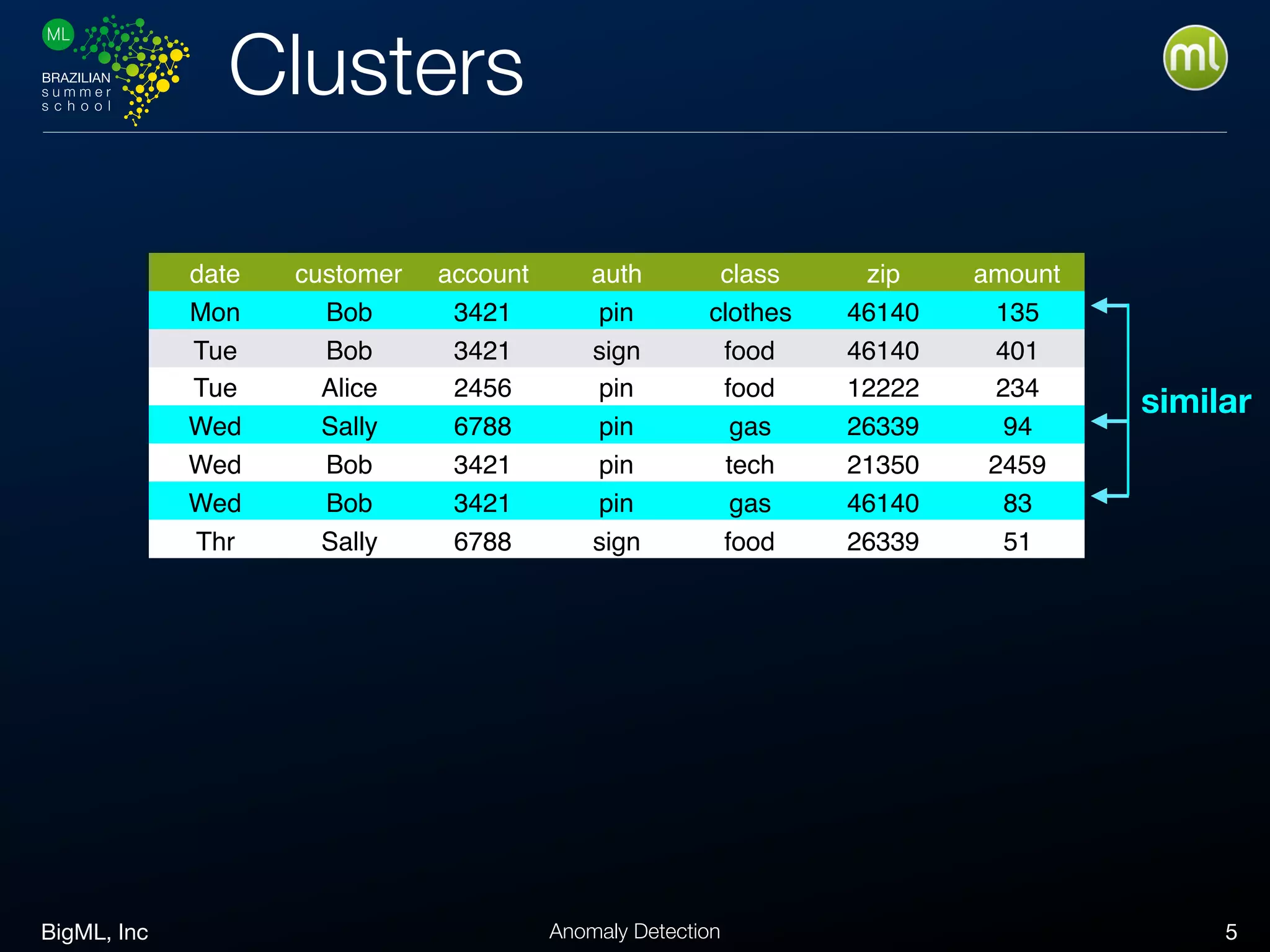 BigML, Inc 5Anomaly Detection
Clusters
date customer account auth class zip amount
Mon Bob 3421 pin clothes 46140 135
Tue Bob 3421 sign food 46140 401
Tue Alice 2456 pin food 12222 234
Wed Sally 6788 pin gas 26339 94
Wed Bob 3421 pin tech 21350 2459
Wed Bob 3421 pin gas 46140 83
Thr Sally 6788 sign food 26339 51
similar
 