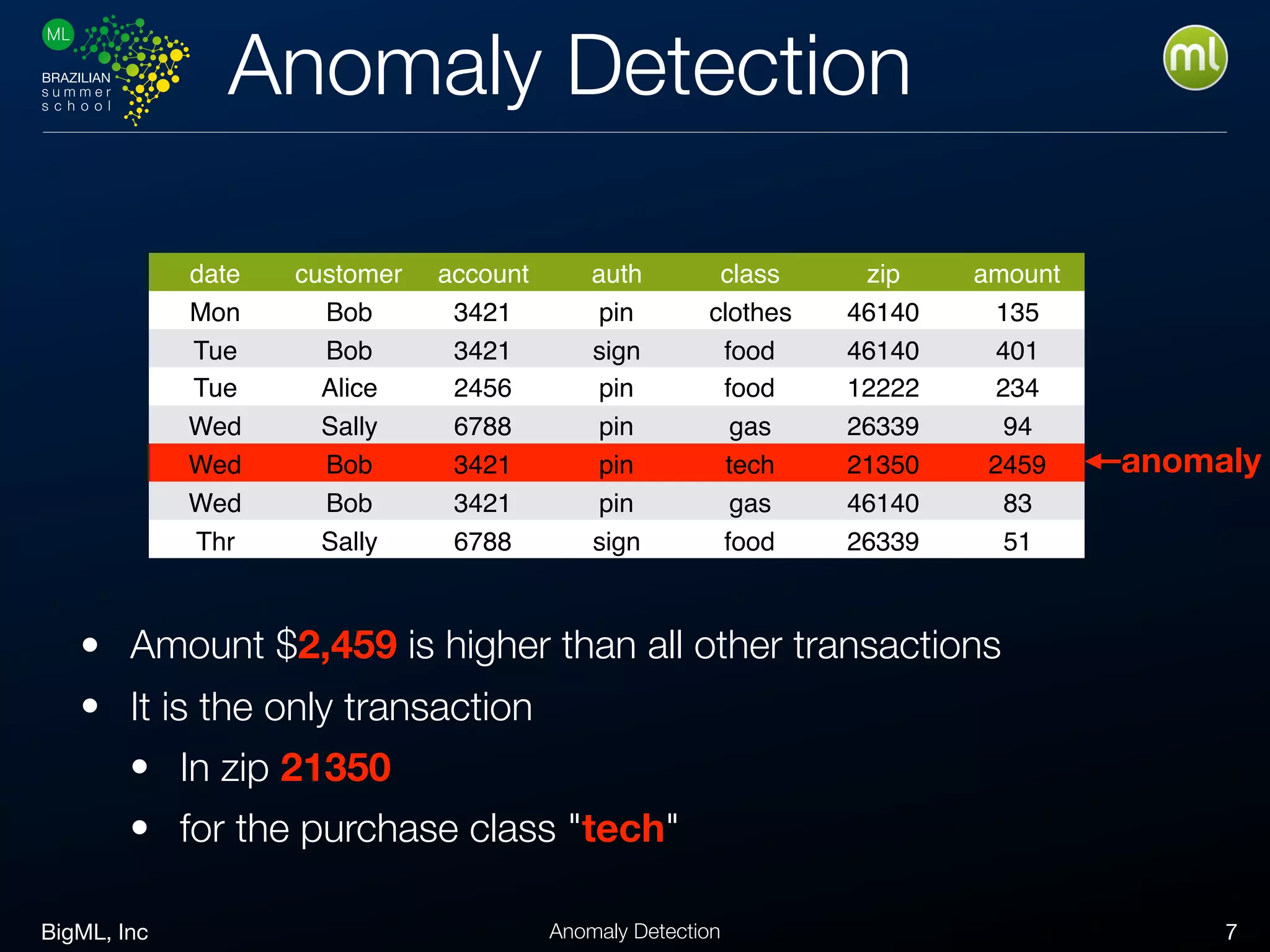 BigML, Inc 7Anomaly Detection
Anomaly Detection
date customer account auth class zip amount
Mon Bob 3421 pin clothes 46140 135
Tue Bob 3421 sign food 46140 401
Tue Alice 2456 pin food 12222 234
Wed Sally 6788 pin gas 26339 94
Wed Bob 3421 pin tech 21350 2459
Wed Bob 3421 pin gas 46140 83
Thr Sally 6788 sign food 26339 51
anomaly
• Amount $2,459 is higher than all other transactions
• It is the only transaction
• In zip 21350
• for the purchase class "tech"
 