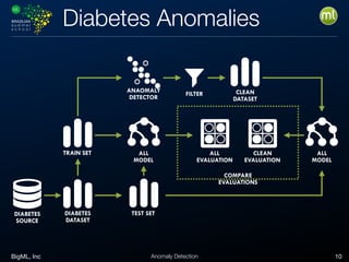 BigML, Inc 10Anomaly Detection
Diabetes Anomalies
DIABETES
SOURCE
DIABETES
DATASET
TRAIN SET
TEST SET
ALL
MODEL
CLEAN
DATASET
FILTER
ALL
MODEL
ALL
EVALUATION
CLEAN
EVALUATION
COMPARE
EVALUATIONS
ANAOMALY
DETECTOR
 