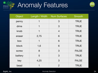 BigML, Inc 24Anomaly Detection
Anomaly Features
Object Length / Width Num Surfaces Smooth
penny 1 3 TRUE
dime 1 3 TRUE
knob 1 4 TRUE
eraser 2,75 6 TRUE
box 1 6 TRUE
block 1,6 6 TRUE
screw 8 3 FALSE
battery 5 3 TRUE
key 4,25 3 FALSE
bead 1 2 TRUE
 