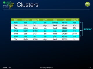 BigML, Inc 5Anomaly Detection
Clusters
date customer account auth class zip amount
Mon Bob 3421 pin clothes 46140 135
Tue Bob 3421 sign food 46140 401
Tue Alice 2456 pin food 12222 234
Wed Sally 6788 pin gas 26339 94
Wed Bob 3421 pin tech 21350 2459
Wed Bob 3421 pin gas 46140 83
Thr Sally 6788 sign food 26339 51
similar
 