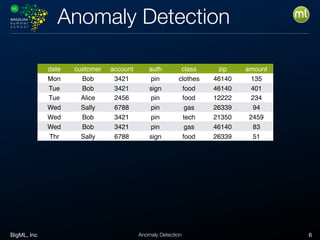 BigML, Inc 6Anomaly Detection
Anomaly Detection
date customer account auth class zip amount
Mon Bob 3421 pin clothes 46140 135
Tue Bob 3421 sign food 46140 401
Tue Alice 2456 pin food 12222 234
Wed Sally 6788 pin gas 26339 94
Wed Bob 3421 pin tech 21350 2459
Wed Bob 3421 pin gas 46140 83
Thr Sally 6788 sign food 26339 51
 