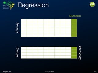 BigML, Inc 11Topic Models
Regression
NumericTrainingTesting
Predicting
 