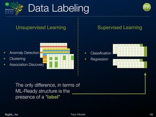 BigML, Inc 16Topic Models
Data Labeling
Unsupervised Learning Supervised Learning
• Anomaly Detection
• Clustering
• Association Discovery
• Classiﬁcation
• Regression
The only difference, in terms of
ML-Ready structure is the
presence of a "label"
 