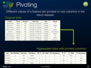 BigML, Inc 30Topic Models
Pivoting
Different values of a feature are pivoted to new columns in the
result dataset.
Content Genre Duration Play Time User Device
Highway star Rock 190 2015-05-12 16:29:33 User001 TV
Blues alive Blues 281 2015-05-13 12:31:21 User005 Tablet
Lonely planet Techno 332 2015-05-13 14:26:04 User003 TV
Dance, dance Disco 312 2015-05-13 18:12:45 User001 Tablet
The wall Reagge 218 2015-05-14 09:02:55 User002 Smartphone
Offside down Techno 240 2015-05-14 11:26:32 User005 Tablet
The alchemist Blues 418 2015-05-14 21:44:15 User003 TV
Bring me down Classic 328 2015-05-15 06:59:56 User001 Tablet
The scarecrow Rock 269 2015-05-15 12:37:05 User003 Smartphone
Original data
User Num.Playback
s
Total Time Pref.Device NP_TV NP_Tablet NP_Smartphone TT_TV TT_Tablet TT_Smartphone
User001 3 830 Tablet 1 2 0 190 640 0
User002 1 218 Smartphone 0 0 1 0 0 218
User003 3 1019 TV 2 0 1 750 0 269
User005 2 521 Tablet 0 2 0 0 521 0
Aggregated data with pivoted columns
 
