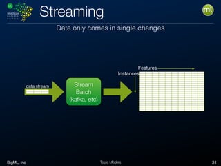 BigML, Inc 34Topic Models
Streaming
Data only comes in single changes
data stream
Instances
Features
Stream
Batch
(kafka, etc)
 