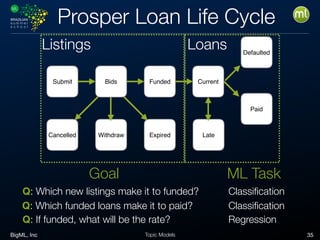 BigML, Inc 35Topic Models
Prosper Loan Life Cycle
Submit
Cancelled Withdraw Expired
FundedBids Current
Q: Which new listings make it to funded?
Q: Which funded loans make it to paid?
Q: If funded, what will be the rate?
Classification
Regression
Classification
Goal ML Task
Defaulted
Paid
Late
Listings Loans
 