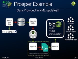 BigML, Inc 36Topic Models
Prosper Example
Data Provided in XML updates!!
export.sh
fetch.sh
“curl”
daily
import.py
XML
bigml.sh
Model

Predict

Share in gallery
Status
LoanStatus
BorrowerRate
Denormalization with join
 