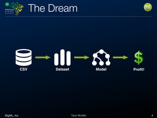 BigML, Inc 4Topic Models
The Dream
CSV Dataset Model Proﬁt!
 