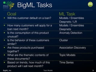 BigML, Inc 9Topic Models
BigML Tasks
• Will this customer default on a loan? 
• How many customers will apply for a
loan next month?
• Is the consumption of this product
unusual?
• Is the behavior of these customers
similar?
• Are these products purchased
together?
• What are the thematic contents of
these documents?
• Based on trends, how much of this
product will I sell next month?
Goal ML Task
Models / Ensembles
Deepnets / LR
Models / Ensembles
Deepnets
Anomaly Detection
Cluster
Association Discovery
Topic Models
Time Series
 