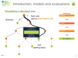 BigML, Inc.
8
Introduction, models and evaluations
Visualizing a decision tree
Root node
(split at petal length=2.45)
Bran...
