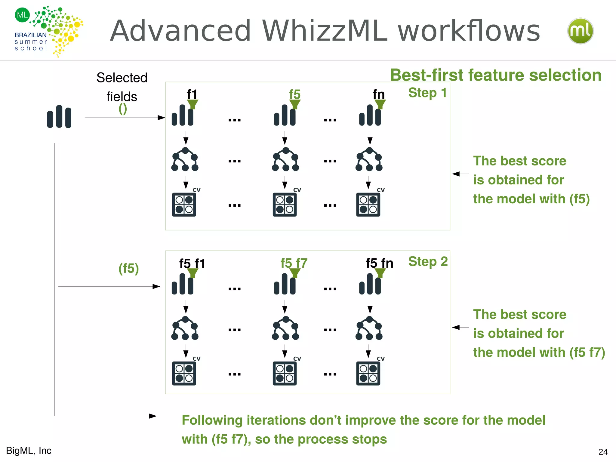 BigML, Inc 24
Advanced WhizzML workflows
f5 fn
... ...
......
... ...
f5 f7 f5 fn
... ...
......
... ...
f5 f1
Selected
fields
()
(f5)
The best score
is obtained for
the model with (f5)
The best score
is obtained for
the model with (f5 f7)
Following iterations don't improve the score for the model
with (f5 f7), so the process stops
Step 1
Step 2
f1
Best-first feature selection
 