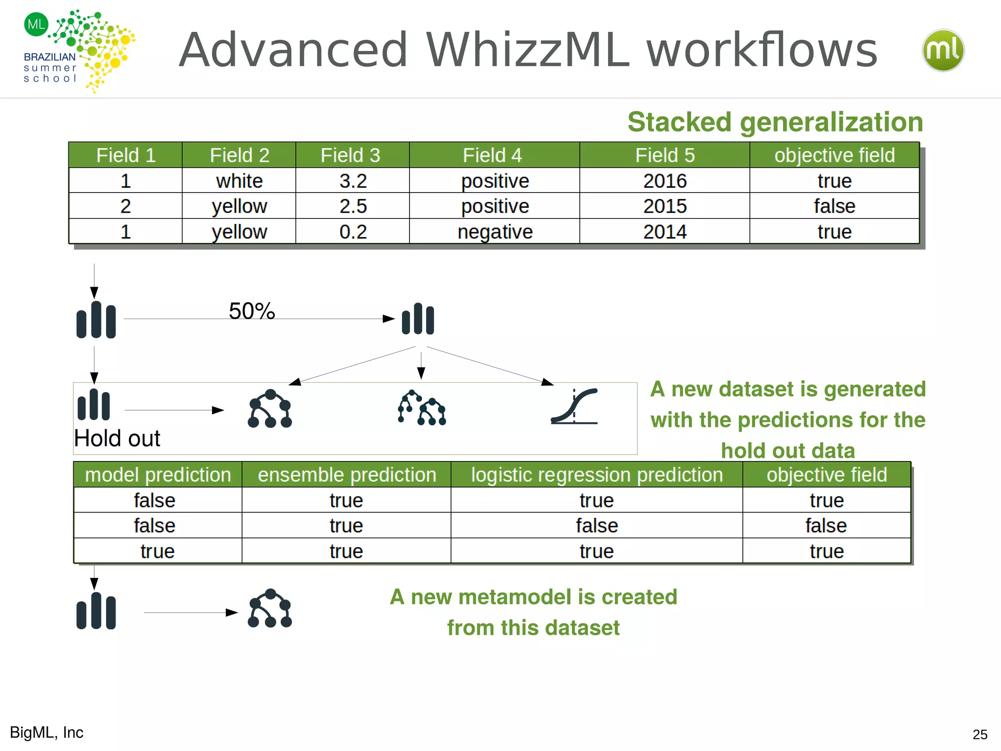 BigML, Inc 25
Advanced WhizzML workflows
A new dataset is generated
with the predictions for the
hold out data
A new metamodel is created
from this dataset
50%
Hold out
Stacked generalization
 
