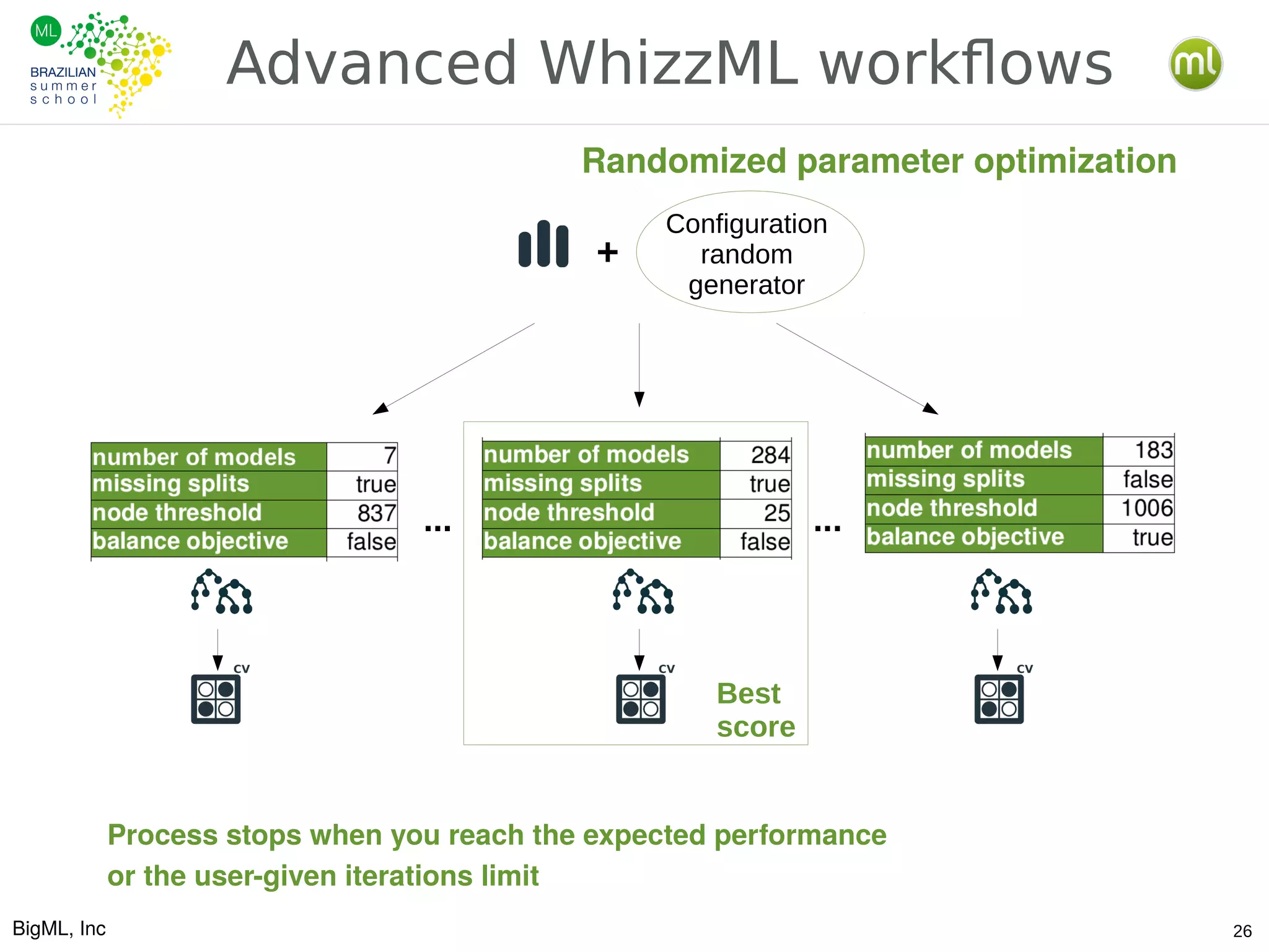BigML, Inc 26
Advanced WhizzML workflows
Configuration
random
generator
... ...
Best
score
Process stops when you reach the expected performance
or the user-given iterations limit
+
Randomized parameter optimization
 