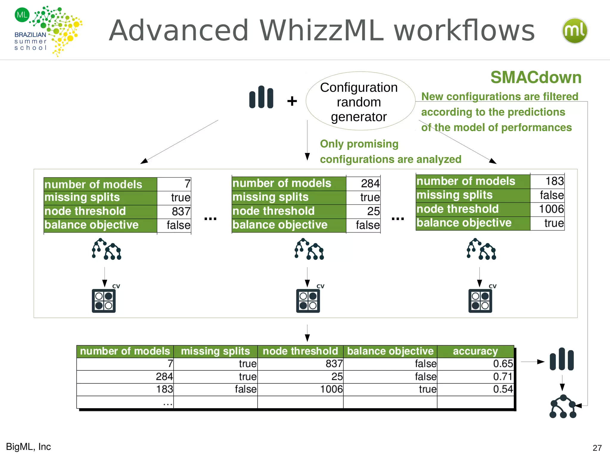 BigML, Inc 27
Advanced WhizzML workflows
Configuration
random
generator
... ...
+ New configurations are filtered
according to the predictions
of the model of performances
Only promising
configurations are analyzed
SMACdown
 