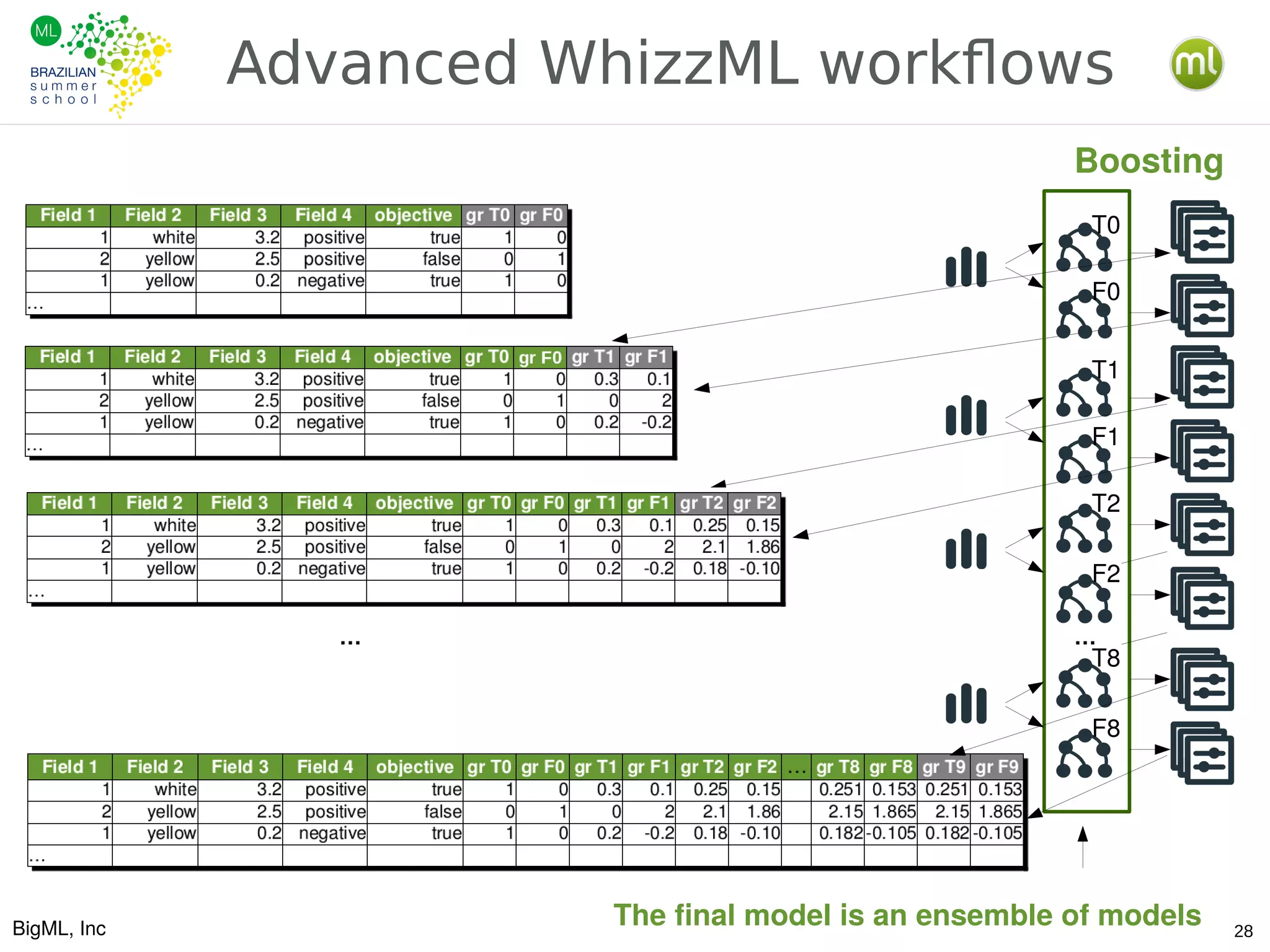BigML, Inc 28
Advanced WhizzML workflows
… …
The final model is an ensemble of models
T0
F0
T1
F1
T2
F2
F8
T8
Boosting
 