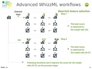 BigML, Inc 24
Advanced WhizzML workflows
f5 fn
... ...
......
... ...
f5 f7 f5 fn
... ...
......
... ...
f5 f1
Selected
fields
()
(f5)
The best score
is obtained for
the model with (f5)
The best score
is obtained for
the model with (f5 f7)
Following iterations don't improve the score for the model
with (f5 f7), so the process stops
Step 1
Step 2
f1
Best-first feature selection
 