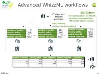 BigML, Inc 27
Advanced WhizzML workflows
Configuration
random
generator
... ...
+ New configurations are filtered
according to the predictions
of the model of performances
Only promising
configurations are analyzed
SMACdown
 