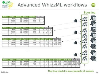 BigML, Inc 28
Advanced WhizzML workflows
… …
The final model is an ensemble of models
T0
F0
T1
F1
T2
F2
F8
T8
Boosting
 