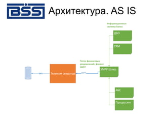 Архитектура. AS IS
ДБО
CRM
АБС
Информационные
системы Банка
Телеком операторSMS SMPP
SMPP Шлюз
Процессинг
Поток финансовых
уведомлений, формат
SMPP
 