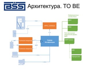 Архитектура. TO BE
Сервер
Нотификации
ДБО
CRM
АБС
APPLE, GOOGLE
Телеком оператор
PUSH
PUSH
SMS
E-MAIL
E-MAIL
PUSH
Информационные
системы Банка
Телеком операторSMS SMPP
SMPP
SMPP Шлюз
Процессинг
OR
Поток финансовых
уведомлений, формат
SMPP
 