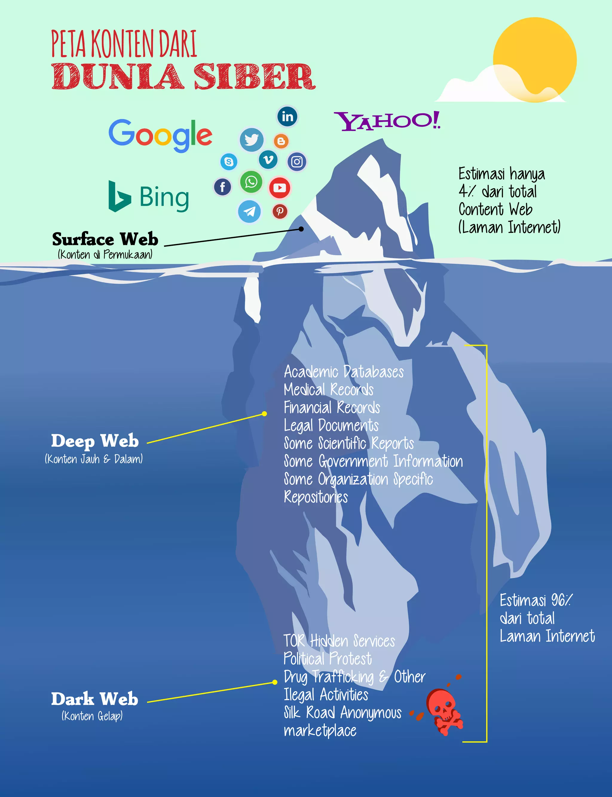 Academic Databases
Medical Records
Financial Records
Legal Documents
Some Scientific Reports
Some Government Information
Some Organization Specific
Repositories
TOR Hidden Services
Political Protest
Drug Trafficking & Other
Ilegal Activities
Silk Road Anonymous
marketplace
Estimasi 96%
dari total
Laman Internet
(Konten Gelap)
(Konten Jauh & Dalam)
(Konten di Permukaan)
Estimasi hanya
4% dari total
Content Web
(Laman Internet)
Deep Web
Surface Web
Dark Web
petakontendari
dunia siber
 