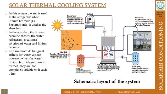 Solar Air Conditioning