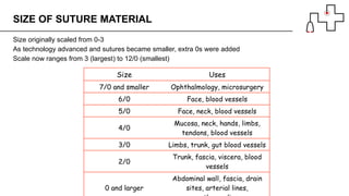 Size originally scaled from 0-3
As technology advanced and sutures became smaller, extra 0s were added
Scale now ranges from 3 (largest) to 12/0 (smallest)
SIZE OF SUTURE MATERIAL
Size Uses
7/0 and smaller Ophthalmology, microsurgery
6/0 Face, blood vessels
5/0 Face, neck, blood vessels
4/0
Mucosa, neck, hands, limbs,
tendons, blood vessels
3/0 Limbs, trunk, gut blood vessels
2/0
Trunk, fascia, viscera, blood
vessels
0 and larger
Abdominal wall, fascia, drain
sites, arterial lines,
 