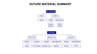 SUTURE MATERIAL SUMMARY
Mersilk
Natural
Nurolon
Ethibond
Braided
Ethilon
Prolene
Monofilament
Synthetic
Non-absorbable
Catgut
Natural
Vicryl rapide
Synthetic
Short term
Braided vicryl
Braided
Monocryl
Monofilament
Medium term
Panacryl
Braided
PDS II
Monofilament
Long term
Absorbable
 