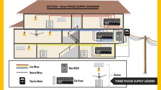 Live Wires
Neutral Wires
Electric Meter
Main MCCB
Sub Panel
Devices
THREE PHASE SUPPLY LEGEND
SECTION – three PHASE SUPPLY DIAGRAM
 