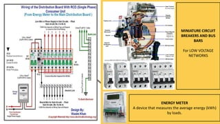 ENERGY METER
A device that measures the average energy (kWh)
by loads.
MINIATURE CIRCUIT
BREAKERS AND BUS
BARS
For LOW VOLTAGE
NETWORKS
 