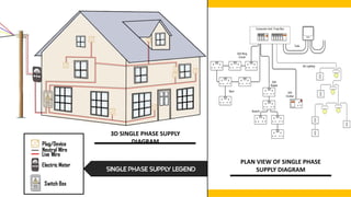 Plug/Device
Neutral Wire
Live Wire
Electric Meter
Switch Box
SINGLE PHASE SUPPLY LEGEND
3D SINGLE PHASE SUPPLY
DIAGRAM
PLAN VIEW OF SINGLE PHASE
SUPPLY DIAGRAM
 