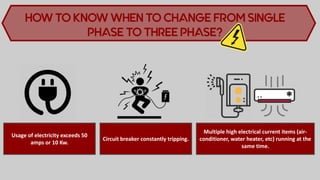 HOW TO KNOW WHEN TO CHANGE FROM SINGLE
PHASE TO THREE PHASE?
Usage of electricity exceeds 50
amps or 10 Kw.
Circuit breaker constantly tripping.
Multiple high electrical current items (air-
conditioner, water heater, etc) running at the
same time.
 