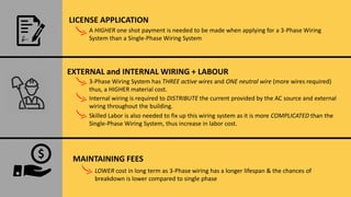 LICENSE APPLICATION
EXTERNAL and INTERNAL WIRING + LABOUR
A HIGHER one shot payment is needed to be made when applying for a 3-Phase Wiring
System than a Single-Phase Wiring System
3-Phase Wiring System has THREE active wires and ONE neutral wire (more wires required)
thus, a HIGHER material cost.
Internal wiring is required to DISTRIBUTE the current provided by the AC source and external
wiring throughout the building.
Skilled Labor is also needed to fix up this wiring system as it is more COMPLICATED than the
Single-Phase Wiring System, thus increase in labor cost.
MAINTAINING FEES
LOWER cost in long term as 3-Phase wiring has a longer lifespan & the chances of
breakdown is lower compared to single phase
 