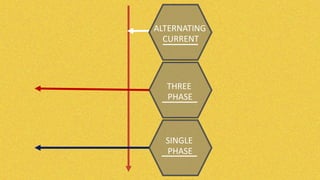 ALTERNATING
CURRENT
THREE
PHASE
SINGLE
PHASE
 