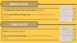 SINGLE PHASE
In single phase circuit, there will be only one phase.
the current will flow through only one wire and there will be one
return.
THREE PHASE
Act as a three phase system.
the current will flow through three wires and there will be one
return.
 