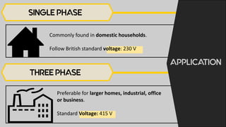 SINGLE PHASE
Commonly found in domestic households.
Follow British standard voltage: 230 V
THREE PHASE
Preferable for larger homes, industrial, office
or business.
Standard Voltage: 415 V
APPLICATION
 