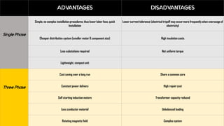 ADVANTAGES DISADVANTAGES
Single Phase
Simple, no complex installation procedures, thus lower labor fees, quick
Installation
Lower current tolerance (electrical tripoff may occur more frequently when overusage of
electricity)
Cheaper distribution system (smaller motor & component size) High insulation costs
Less substations required Not uniform torque
Lightweight, compact unit
Three Phase
Cost saving over a long run Share a common core
Constant power delivery High repair cost
Self starting induction motors Transformer capacity reduced
Less conductor material Unbalanced loading
Rotating magnetic field Complex system
 