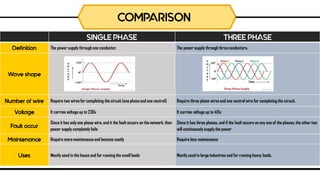 SINGLE PHASE THREE PHASE
Definition The power supply through one conductor. The power supply through three conductors.
Wave shape
Number of wire Require two wires for completing the circuit (one phase and one neutral) Require three phase wires and one neutral wire for completing the circuit.
Voltage It carries voltage up to 230v It carries voltage up to 415v
Fault occur
Since it has only one phase wire, and it the fault occurs on the network, then
power supply completely fails
Since it has three phases, and if the fault occurs on any one of the phases, the other two
will continuously supply the power
Maintenance Require more maintenance and become costly Require less maintenance
Uses Mostly used in the house and for running the small loads Mostly used in large industries and for running heavy loads.
COMPARISON
 