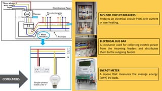 ENERGY METER
A device that measures the average energy
(kWh) by loads.
ELECTRICAL BUS BAR
A conductor used for collecting electric power
from the incoming feeders and distributes
them to the outgoing feeder.
CONSUMERS
MOLDED CIRCUIT BREAKERS
Protects an electrical circuit from over current
or overheating.
 