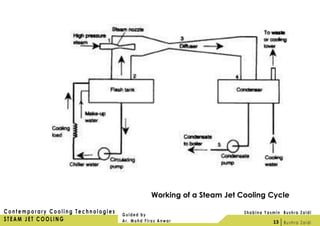 Working of a Steam Jet Cooling Cycle
13
 