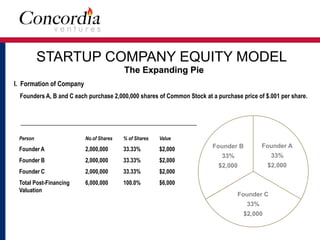 STARTUP COMPANY EQUITY MODEL 
The Expanding Pie 
I. Formation of Company 
Founders A, B and C each purchase 2,000,000 shares of Common Stock at a purchase price of $.001 per share. 
Founder B 
33% 
$2,000 
Founder A 
Founder C 
33% 
$2,000 
33% 
$2,000 
Person No.of Shares % of Shares Value 
Founder A 2,000,000 33.33% $2,000 
Founder B 2,000,000 33.33% $2,000 
Founder C 2,000,000 33.33% $2,000 
Total Post-Financing 6,000,000 100.0% $6,000 
Valuation 
 