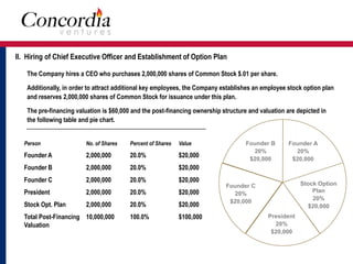 II. Hiring of Chief Executive Officer and Establishment of Option Plan 
The Company hires a CEO who purchases 2,000,000 shares of Common Stock $.01 per share. 
Additionally, in order to attract additional key employees, the Company establishes an employee stock option plan 
and reserves 2,000,000 shares of Common Stock for issuance under this plan. 
The pre-financing valuation is $60,000 and the post-financing ownership structure and valuation are depicted in 
the following table and pie chart. 
Founder C 
20% 
$20,000 
Founder A 
20% 
$20,000 
President 
20% 
$20,000 
Stock Option 
Plan 
20% 
$20,000 
Founder B 
20% 
$20,000 
Person No. of Shares Percent of Shares Value 
Founder A 2,000,000 20.0% $20,000 
Founder B 2,000,000 20.0% $20,000 
Founder C 2,000,000 20.0% $20,000 
President 2,000,000 20.0% $20,000 
Stock Opt. Plan 2,000,000 20.0% $20,000 
Total Post-Financing 10,000,000 100.0% $100,000 
Valuation 
 