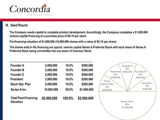 The Company needs capital to complete product development. Accordingly, the Company completes a $1,000,000 
venture capital financing at a purchase price of $0.10 per share 
Pre-financing valuation of $1,000,000 (10,000,000 shares with a value of $0.10 per share). 
The shares sold in the financing are typical, venture capital Series A Preferred Stock with each share of Series A 
Preferred Stock being convertible into one share of Common Stock. 
Person No. of Shares Percent of Shares Value 
Founder A 2,000,000 10.0% $200,000 
Founder B 2,000,000 10.0% $200,000 
Founder C 2,000,000 10.0% $200,000 
President 2,000,000 10.0% $200,000 
Stock Opt. Plan 2,000,000 10.0% $200,000 
Series A Inv. 10,000,000 50.0% $1,000,000 
Total Post-Financing 
Valuation 
20,000,000 100.0% $2,000,000 
III. Seed Round 
Founder A 
10% 
$200,000 
Series A Inv. 
50% 
$1,000,000 
Stock 
Option Plan 
10% 
$200,000 
Founder B 
10% 
$200,000 
Founder C 
10% 
$200,000 
President 
10% 
$200,000 
 