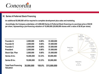 IV. Series A Preferred Stock Financing 
An additional $5,000,000 will be required to complete development plus sales and marketing. 
Accordingly, the Company undertakes a $ 5,000,000 Series A Preferred Stock financing at a purchase price of $0.50 
per share, representing a pre-financing valuation of 10,000,000 (20,000,000 shares with a value of $0.50 per share) 
Series A Inv. 
33.3% 
$5,000,000 
Founder A 
6.66% 
$1,000,000 
Founder C 
6.66% 
$1,000,000 
Person No. of Shares Percent of Shares Value 
Founder A 2,000,000 6.66% $1,000,000 
Founder B 2,000,000 6.66% $1,000,000 
Founder C 2,000,000 6.66% $1,000,000 
President 2,000,000 6.66% $1,000,000 
Stock Opt. Plan 2,000,000 6.66% $1,000,000 
Series A Inv. 10,000,000 33.33% $5,000,000 
Series B Inv. 10,000,000 33.33% $5,000,000 
Total Post-Financing 
Valuation 
30,000,000 100.0% $15,000,000 
Series B Inv. 
33.3% 
$5,000,000 
Founder B 
6.66% 
$1,000,000 
President 
6.66% 
$1,000,000 
Stock 
Option Plan 
6.66% 
$1,000,000 
 