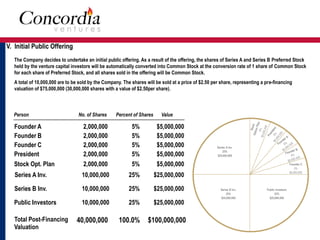 V. Initial Public Offering 
The Company decides to undertake an initial public offering. As a result of the offering, the shares of Series A and Series B Preferred Stock 
held by the venture capital investors will be automatically converted into Common Stock at the conversion rate of 1 share of Common Stock 
for each share of Preferred Stock, and all shares sold in the offering will be Common Stock. 
A total of 10,000,000 are to be sold by the Company. The shares will be sold at a price of $2.50 per share, representing a pre-financing 
valuation of $75,000,000 (30,000,000 shares with a value of $2.50per share). 
Series A Inv. 
25% 
$25,000,000 
Founder C 
5% 
$5,000,000 
Person No. of Shares Percent of Shares Value 
Founder A 2,000,000 5% $5,000,000 
Founder B 2,000,000 5% $5,000,000 
Founder C 2,000,000 5% $5,000,000 
President 2,000,000 5% $5,000,000 
Stock Opt. Plan 2,000,000 5% $5,000,000 
Series A Inv. 10,000,000 25% $25,000,000 
Series B Inv. 10,000,000 25% $25,000,000 
Public Investors 10,000,000 25% $25,000,000 
Total Post-Financing 
Valuation 
40,000,000 100.0% $100,000,000 
Series B Inv. 
25% 
$25,000,000 
Public Investors 
25% 
$25,000,000 

