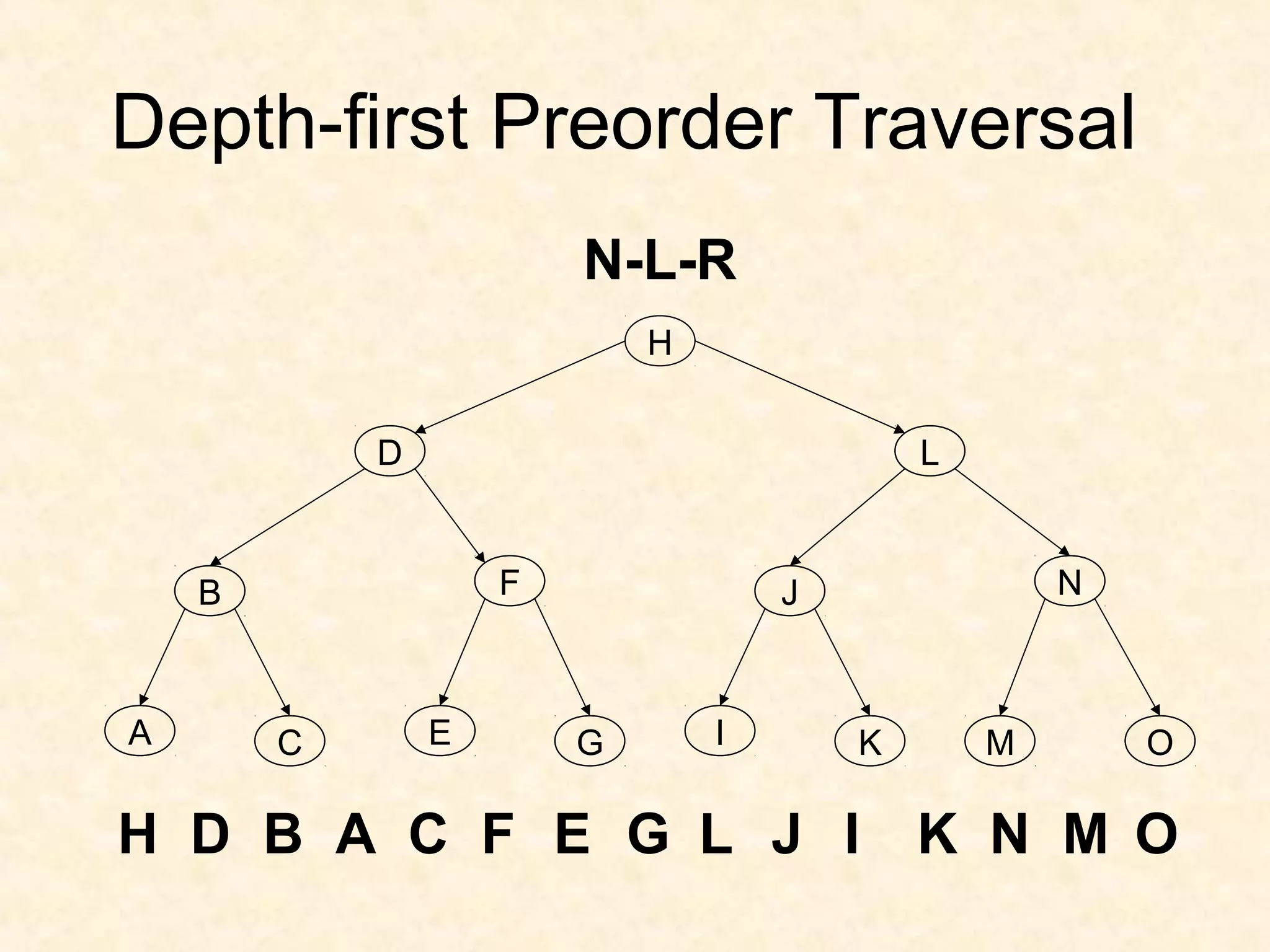 Depth-first Preorder Traversal
H
D
B
A C E G I K M O
N
L
JF
H D B A C F E G L J I K N M O
N-L-R
 