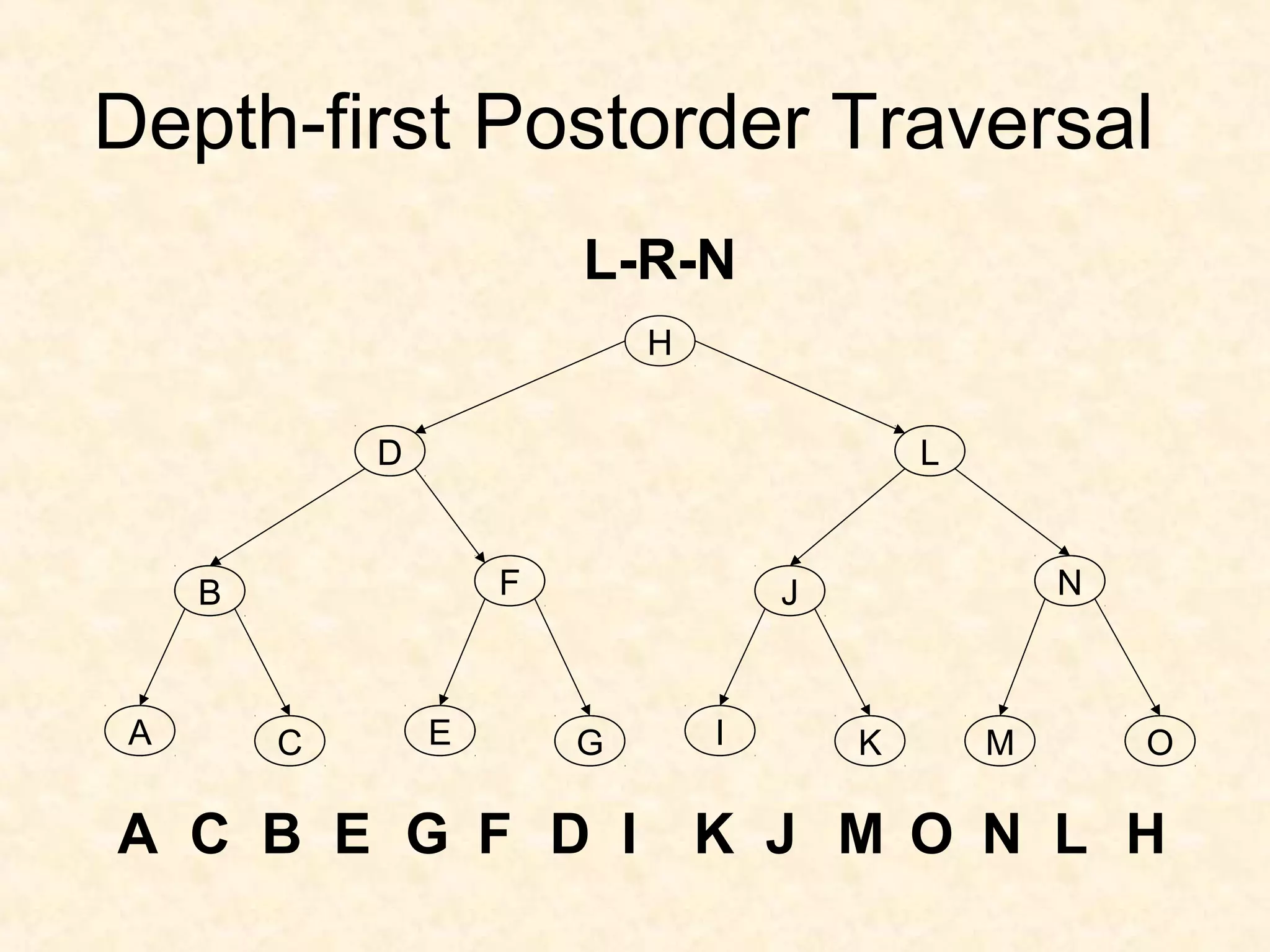 Depth-first Postorder Traversal
H
D
B
A C E G I K M O
N
L
JF
L-R-N
A C B E G F D I K J M O N L H
 