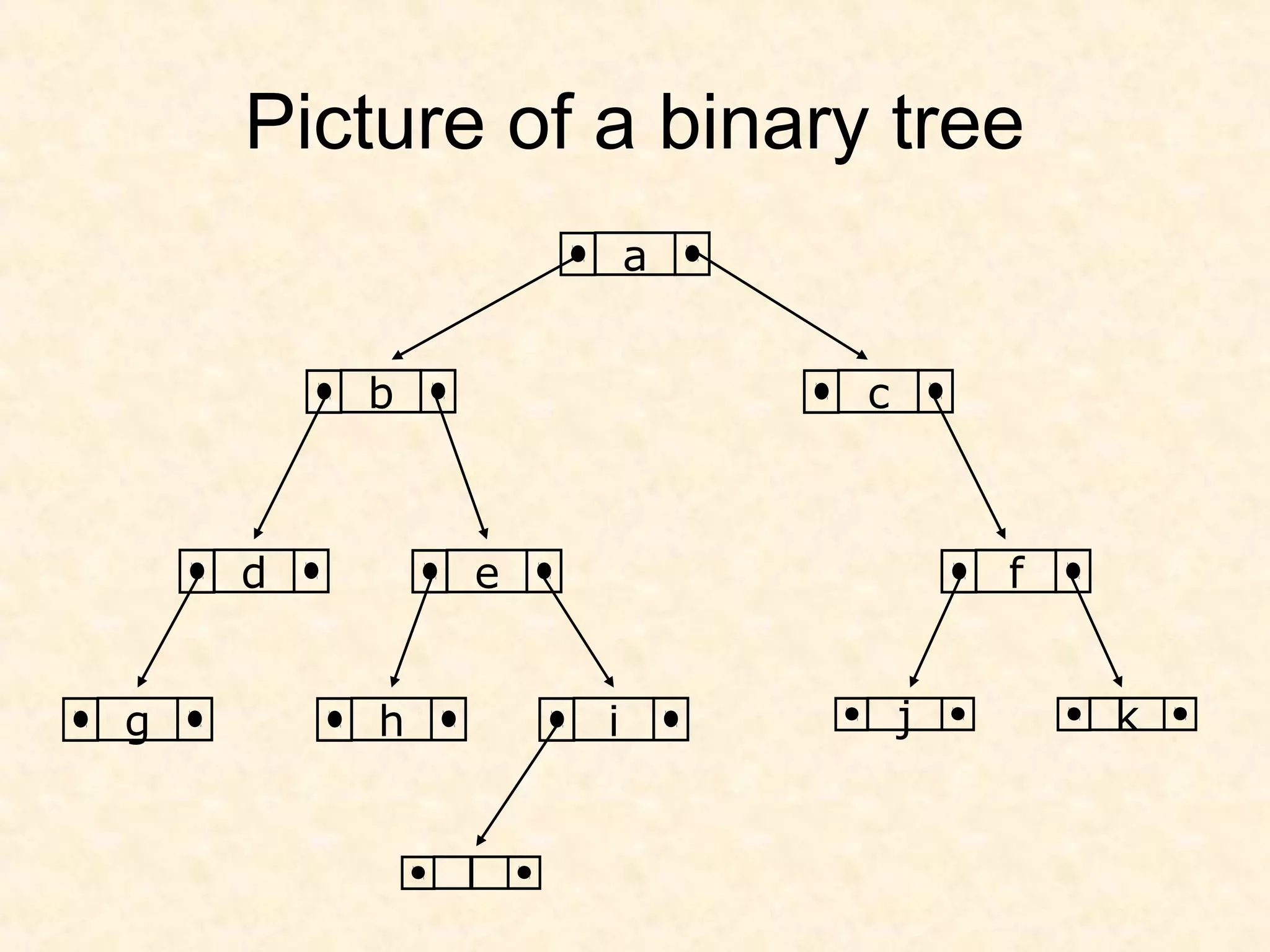Picture of a binary tree
a
b c
d e
g h i
l
f
j k
 